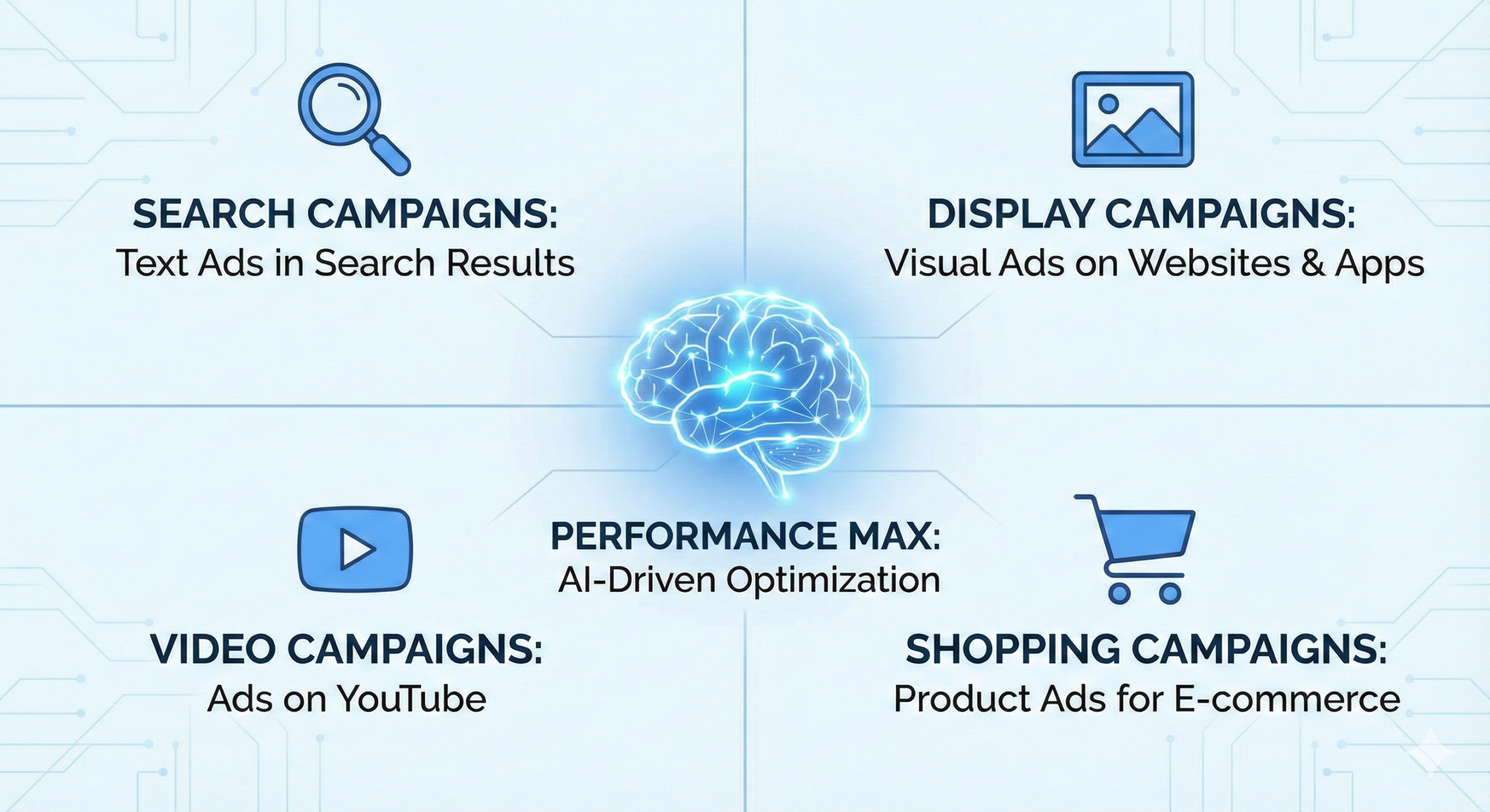 Types of google ads Campaigns