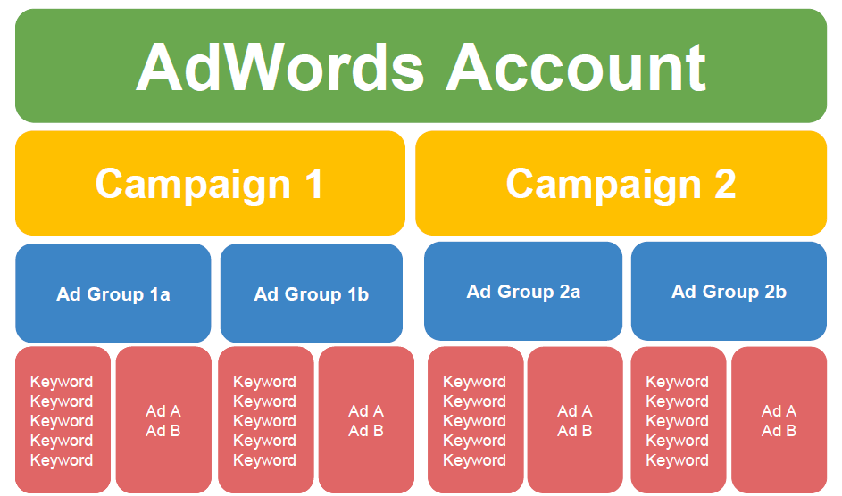 Group Keywords Into Ad Groups
