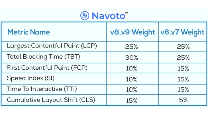 Metrics Google Lighthouse