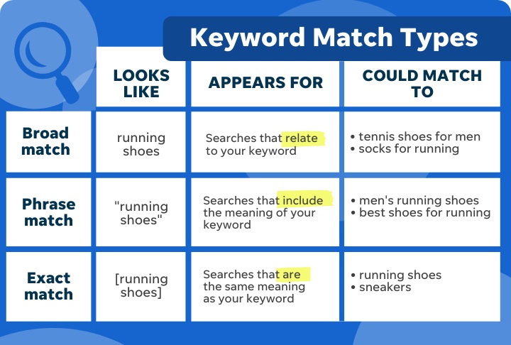 broad phrase exact match types google ads