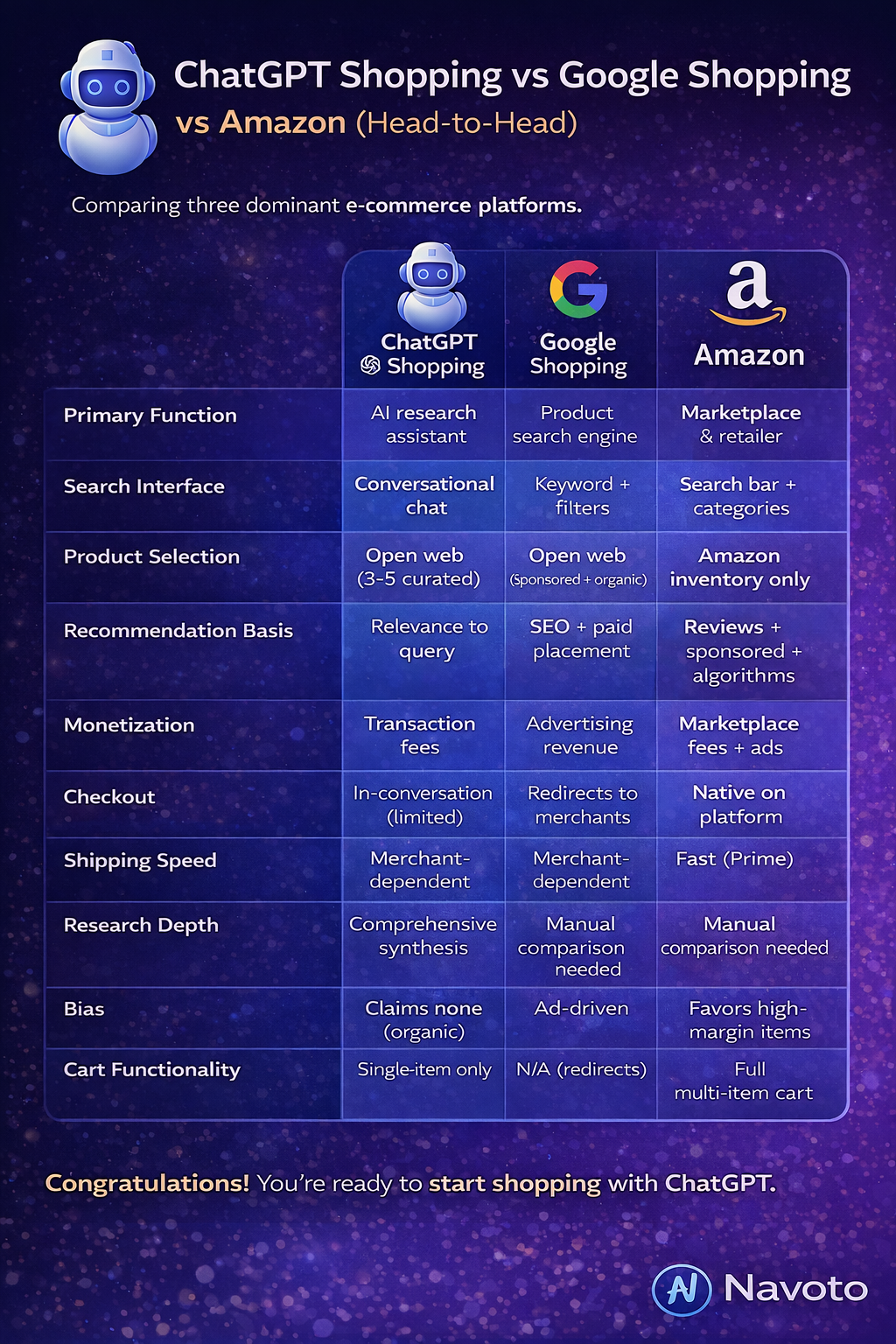 ChatGPT Shopping vs Google Shopping vs Amazon