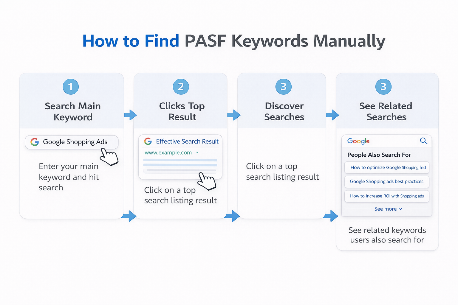 Step-by-step process of manual PASF research