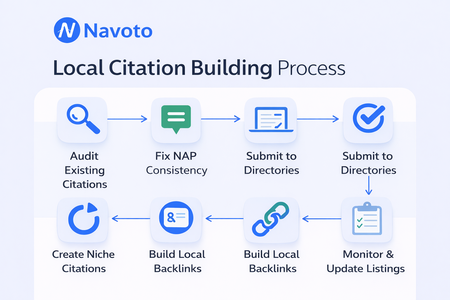 local citation building process