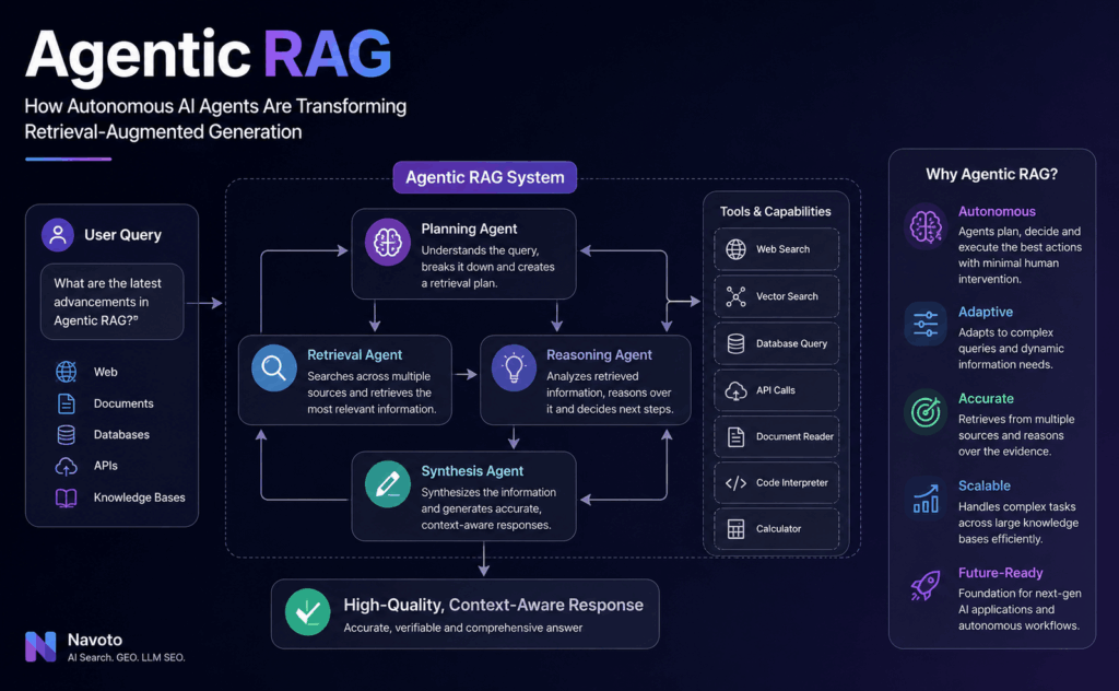Agentic RAG