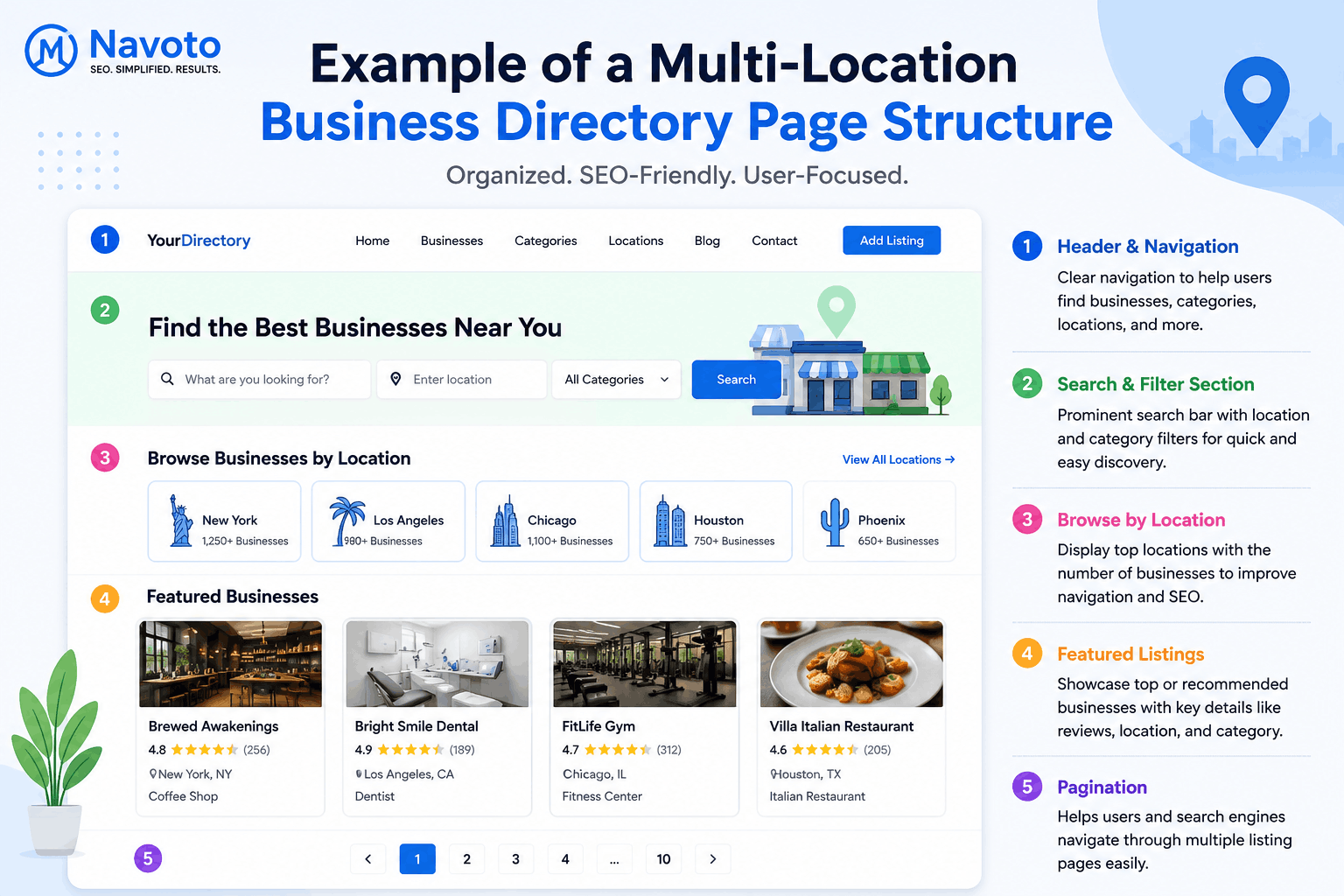 multi-location business directory page structure