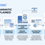 Programmatic SEO