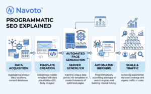 Programmatic SEO