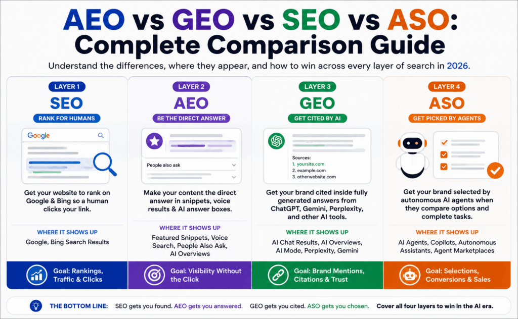 AEO vs GEO vs SEO vs ASO