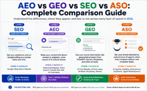 AEO vs GEO vs SEO vs ASO